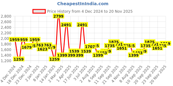 myntra.com Allen Solly Men Sweatshirt allen solly Price History Graph from 4 Dec 2024 to 20 Nov 2025
