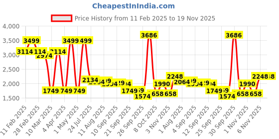 myntra.com Allen Solly Men Sweatshirt allen solly Price History Graph from 11 Feb 2025 to 18 Nov 2025