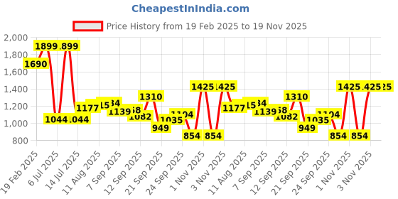 myntra.com Allen Solly Men Sweatshirt allen solly Price History Graph from 19 Feb 2025 to 19 Nov 2025
