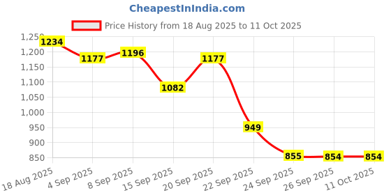 myntra.com Allen Solly Men Sweatshirt allen solly Price History Graph from 18 Aug 2025 to 11 Oct 2025