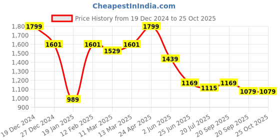 myntra.com Allen Solly Men T-shirt allen solly Price History Graph from 19 Dec 2024 to 25 Oct 2025