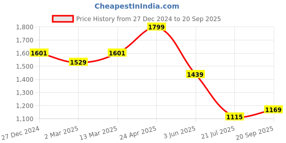 myntra.com Allen Solly Men T-shirt allen solly Price History Graph from 27 Dec 2024 to 20 Sep 2025