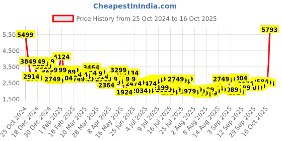 myntra.com Allen Solly Men Tailored Jacket allen solly Price History Graph from 25 Oct 2024 to 15 Oct 2025