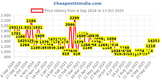 myntra.com Allen Solly Men Tang Printed Leather Belt allen solly Price History Graph from 6 Sep 2024 to 13 Oct 2025