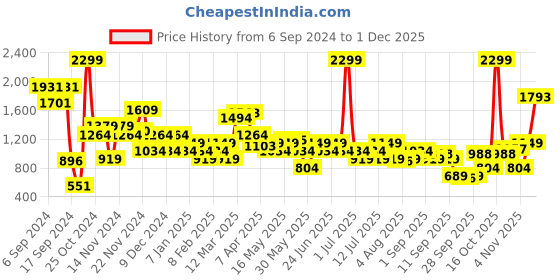 myntra.com Allen Solly Men Tang Printed Leather Belt allen solly Price History Graph from 6 Sep 2024 to 30 Nov 2025