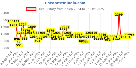 myntra.com Allen Solly Men Tang Textured Leather Belt allen solly Price History Graph from 6 Sep 2024 to 13 Oct 2025