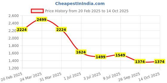 myntra.com Allen Solly Men Tartan Checks Opaque Checked Casual Shirt allen solly Price History Graph from 20 Feb 2025 to 14 Oct 2025