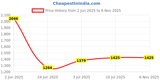 myntra.com Allen Solly Men Tartan Checks Opaque Checked Casual Shirt allen solly Price History Graph from 2 Jun 2025 to 6 Nov 2025