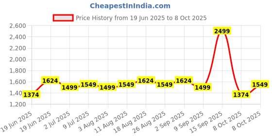 myntra.com Allen Solly Men Tartan Checks Opaque Checked Casual Shirt allen solly Price History Graph from 19 Jun 2025 to 8 Oct 2025