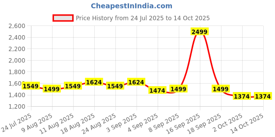 myntra.com Allen Solly Men Tartan Checks Opaque Checked Casual Shirt allen solly Price History Graph from 24 Jul 2025 to 14 Oct 2025