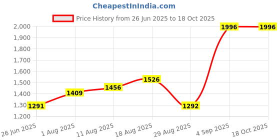 myntra.com Allen Solly Men Tartan Checks Opaque Checked Casual Shirt allen solly Price History Graph from 26 Jun 2025 to 17 Oct 2025