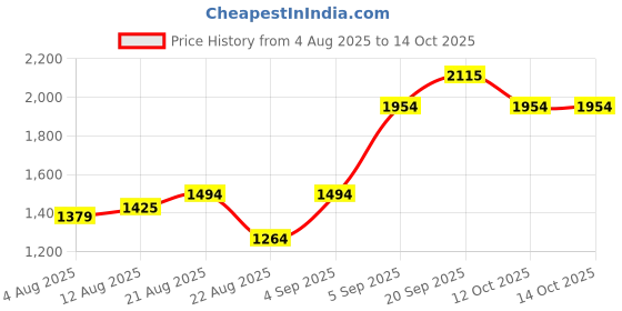 myntra.com Allen Solly Men Tartan Checks Opaque Checked Casual Shirt allen solly Price History Graph from 4 Aug 2025 to 12 Oct 2025