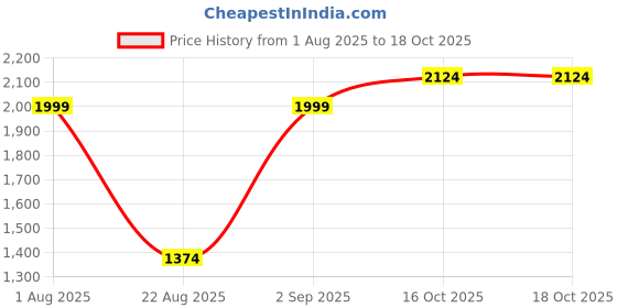 myntra.com Allen Solly Men Tartan Checks Opaque Checked Casual Shirt allen solly Price History Graph from 1 Aug 2025 to 18 Oct 2025