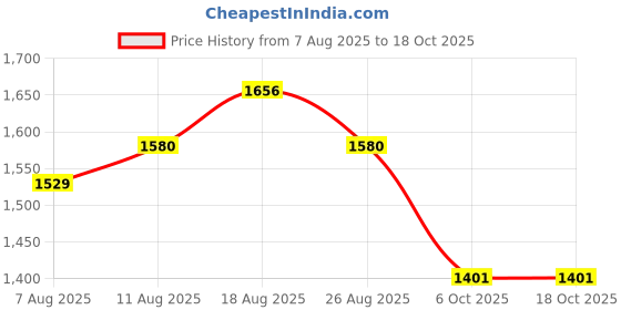 myntra.com Allen Solly Men Tartan Checks Opaque Checked Casual Shirt allen solly Price History Graph from 7 Aug 2025 to 18 Oct 2025