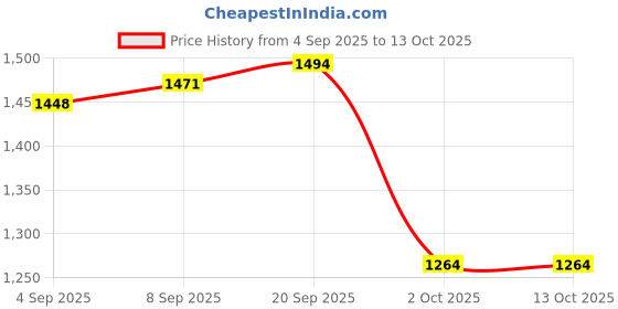 myntra.com Allen Solly Men Tartan Checks Opaque Checked Casual Shirt allen solly Price History Graph from 4 Sep 2025 to 12 Oct 2025