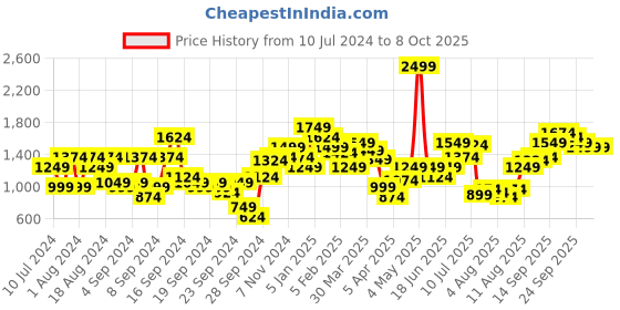 myntra.com Allen Solly Men Teal & Brown Printed Pullover allen solly Price History Graph from 10 Jul 2024 to 4 Oct 2025