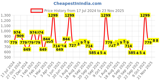 myntra.com Allen Solly Men Textured Formal Skinny Tie allen solly Price History Graph from 17 Jul 2024 to 22 Nov 2025