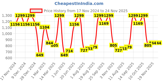 myntra.com Allen Solly Men Textured Formal Skinny Tie allen solly Price History Graph from 17 Nov 2024 to 24 Nov 2025