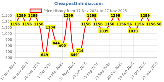 myntra.com Allen Solly Men Textured Formal Skinny Tie allen solly Price History Graph from 17 Nov 2024 to 27 Nov 2025