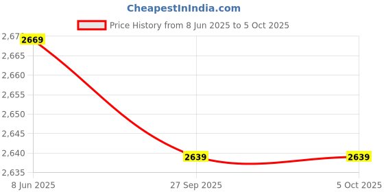 myntra.com Allen Solly Men Textured Formal Trousers allen solly Price History Graph from 8 Jun 2025 to 4 Oct 2025