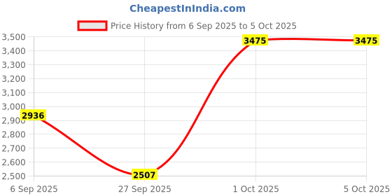 myntra.com Allen Solly Men Textured Formal Trousers allen solly Price History Graph from 6 Sep 2025 to 4 Oct 2025