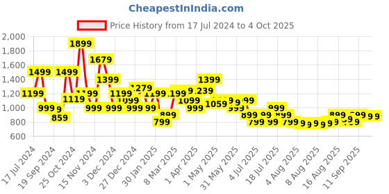 myntra.com Allen Solly Men Textured Genuine Leather Formal Belt allen solly Price History Graph from 17 Jul 2024 to 4 Oct 2025
