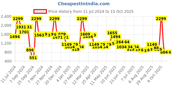 myntra.com Allen Solly Men Textured Genuine Leather Formal Belt allen solly Price History Graph from 11 Jul 2024 to 15 Oct 2025