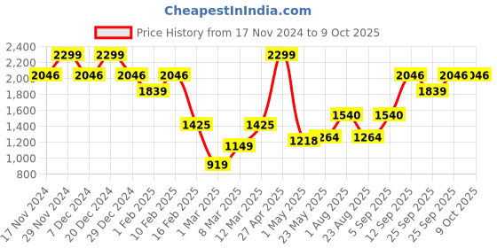 myntra.com Allen Solly Men Textured Genuine Leather Formal Belt allen solly Price History Graph from 17 Nov 2024 to 4 Oct 2025