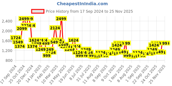 myntra.com Allen Solly Men Textured Genuine Leather Formal Belt allen solly Price History Graph from 17 Sep 2024 to 25 Nov 2025