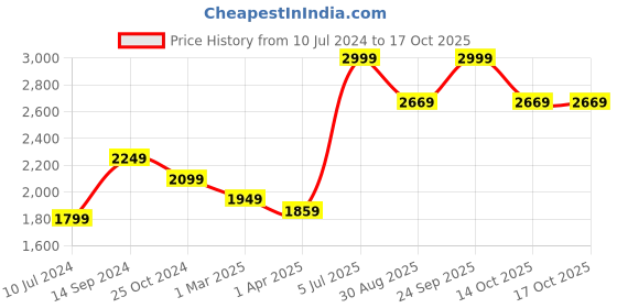 myntra.com Allen Solly Men Textured Leather Accessory Gift Set allen solly Price History Graph from 10 Jul 2024 to 15 Oct 2025
