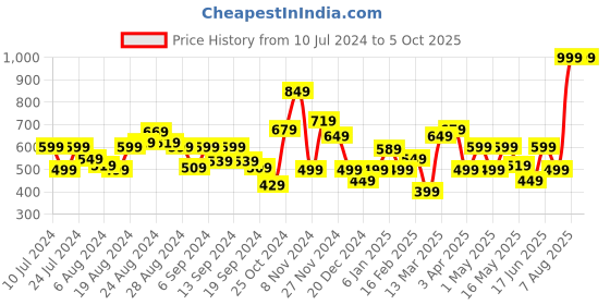 myntra.com Allen Solly Men Textured Leather Belt allen solly Price History Graph from 10 Jul 2024 to 4 Oct 2025