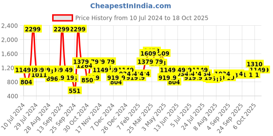 myntra.com Allen Solly Men Textured Leather Belt allen solly Price History Graph from 10 Jul 2024 to 18 Oct 2025