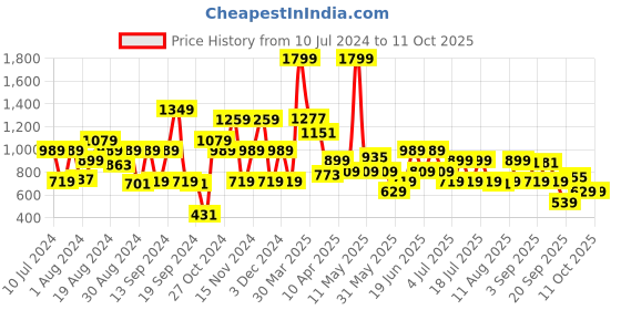 myntra.com Allen Solly Men Textured Leather Belt allen solly Price History Graph from 10 Jul 2024 to 11 Oct 2025
