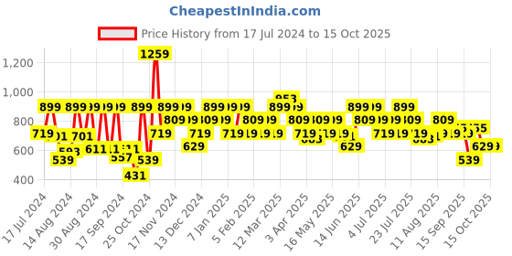 myntra.com Allen Solly Men Textured Leather Belt allen solly Price History Graph from 17 Jul 2024 to 15 Oct 2025