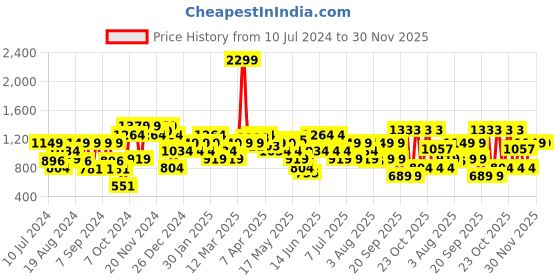 myntra.com Allen Solly Men Textured Leather Belt allen solly Price History Graph from 10 Jul 2024 to 29 Nov 2025