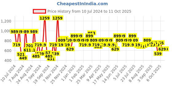 myntra.com Allen Solly Men Textured Leather Belt allen solly Price History Graph from 10 Jul 2024 to 11 Oct 2025