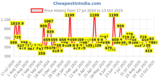 myntra.com Allen Solly Men Textured Leather Belt allen solly Price History Graph from 17 Jul 2024 to 12 Oct 2025