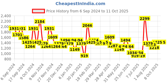myntra.com Allen Solly Men Textured Leather Belt allen solly Price History Graph from 6 Sep 2024 to 8 Oct 2025