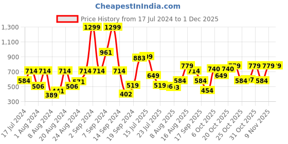 myntra.com Allen Solly Men Textured Leather Belt allen solly Price History Graph from 17 Jul 2024 to 30 Nov 2025