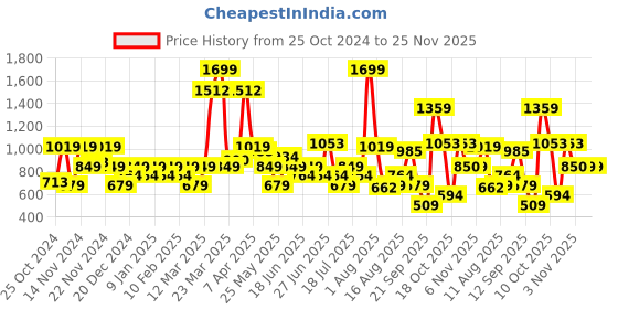 myntra.com Allen Solly Men Textured Leather Belt allen solly Price History Graph from 25 Oct 2024 to 25 Nov 2025