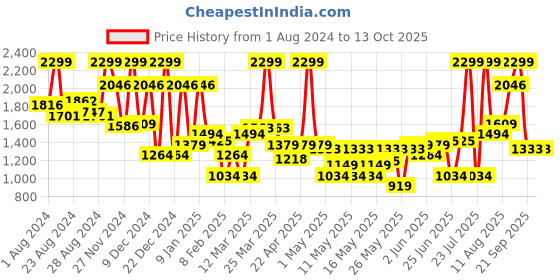 myntra.com Allen Solly Men Textured Leather Belt allen solly Price History Graph from 1 Aug 2024 to 12 Oct 2025