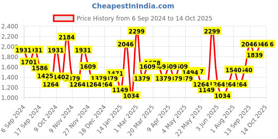 myntra.com Allen Solly Men Textured Leather Belt allen solly Price History Graph from 6 Sep 2024 to 13 Oct 2025