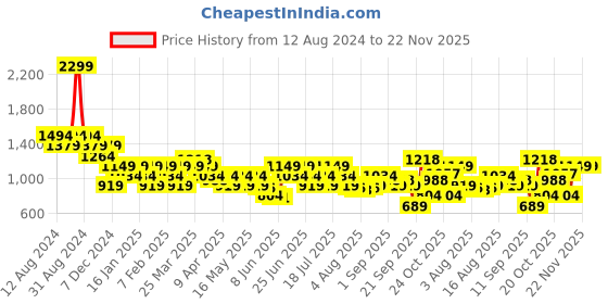 myntra.com Allen Solly Men Textured Leather Belt allen solly Price History Graph from 12 Aug 2024 to 22 Nov 2025
