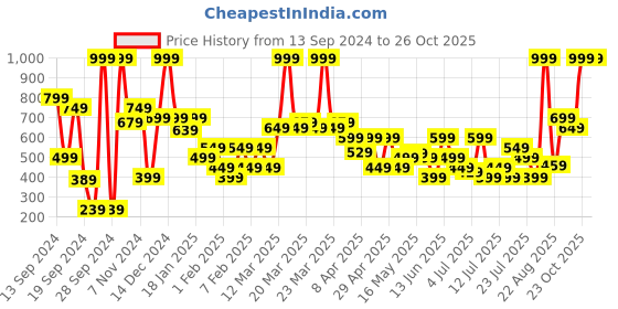 myntra.com Allen Solly Men Textured Leather Belt allen solly Price History Graph from 13 Sep 2024 to 26 Oct 2025