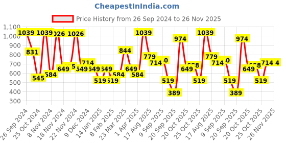 myntra.com Allen Solly Men Textured Leather Belt allen solly Price History Graph from 26 Sep 2024 to 25 Nov 2025