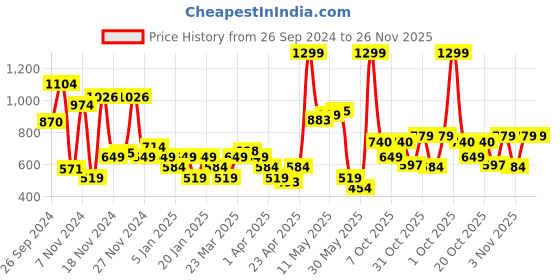 myntra.com Allen Solly Men Textured Leather Belt allen solly Price History Graph from 26 Sep 2024 to 26 Nov 2025