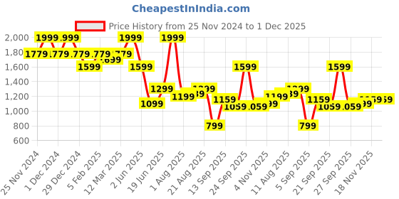 myntra.com Allen Solly Men Textured Leather Belt allen solly Price History Graph from 25 Nov 2024 to 1 Dec 2025