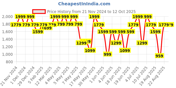 myntra.com Allen Solly Men Textured Leather Belt allen solly Price History Graph from 21 Nov 2024 to 12 Oct 2025