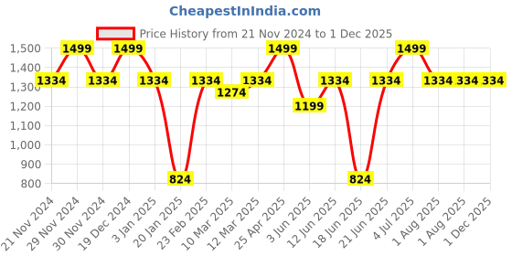 myntra.com Allen Solly Men Textured Leather Belt allen solly Price History Graph from 21 Nov 2024 to 1 Dec 2025