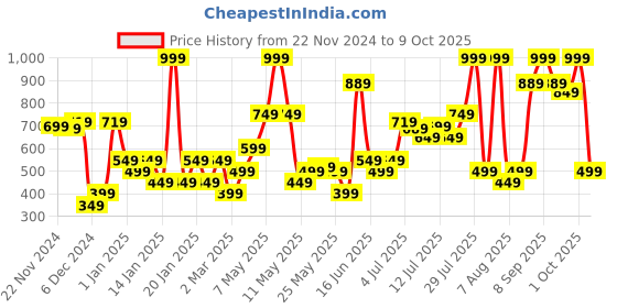 myntra.com Allen Solly Men Textured Leather Belt allen solly Price History Graph from 22 Nov 2024 to 9 Oct 2025